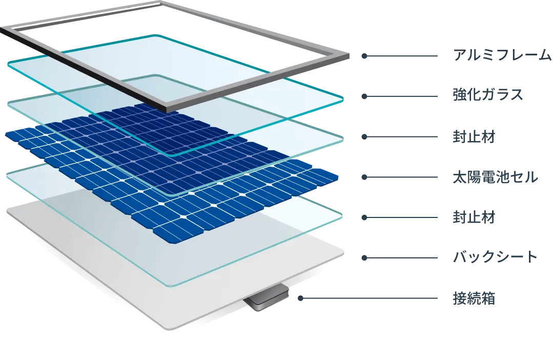 太陽光パネルの構造画像